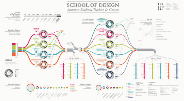 Visualizing the School of Design infographic